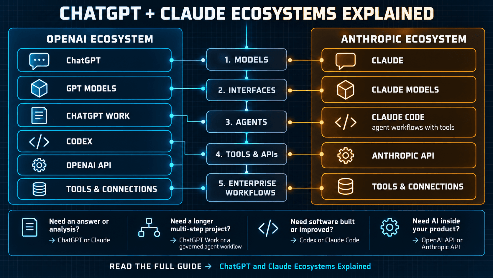 AIBX infographic mapping ChatGPT, Claude, models, agents, tools, APIs, and enterprise workflows