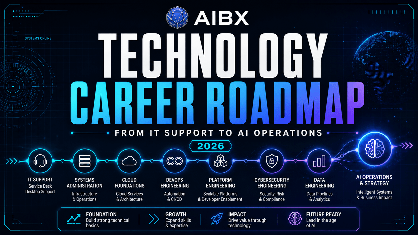 AIBX technology career roadmap 2026 hero showing connected IT, cloud, DevOps, security, data, and AI career paths