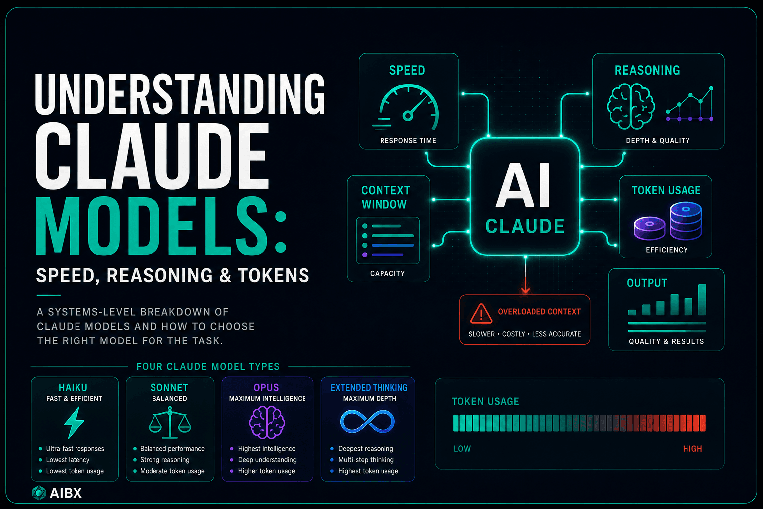 Understanding Claude Models speed reasoning and tokens enterprise AI visual