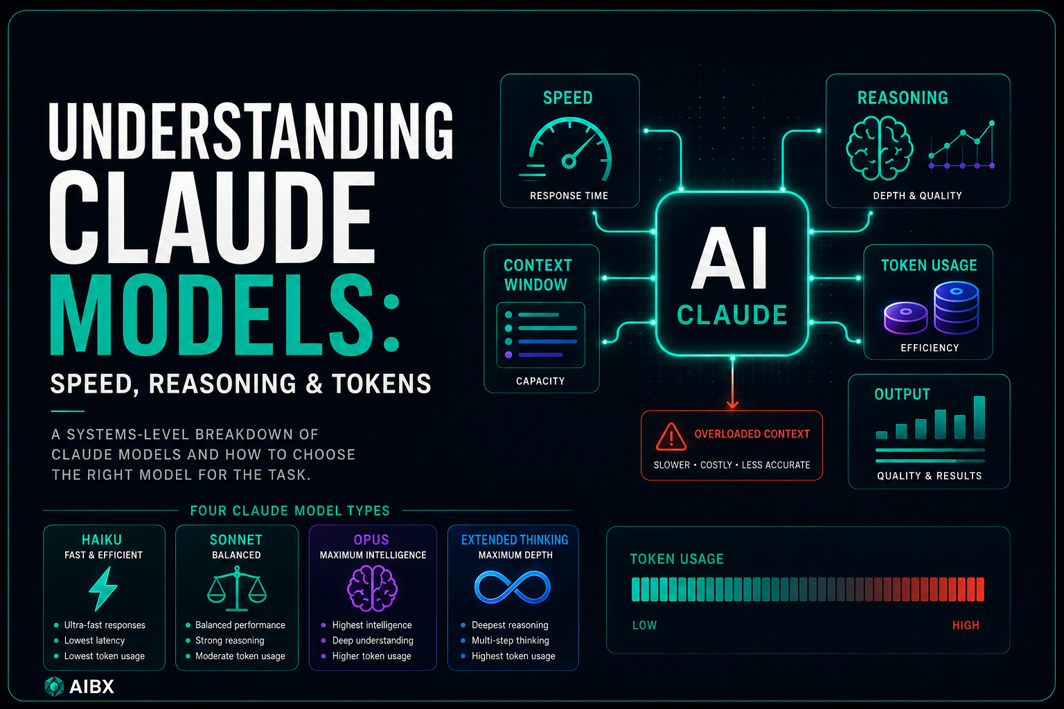 Understanding Claude Models: Speed, Reasoning & Tokens | AIBX